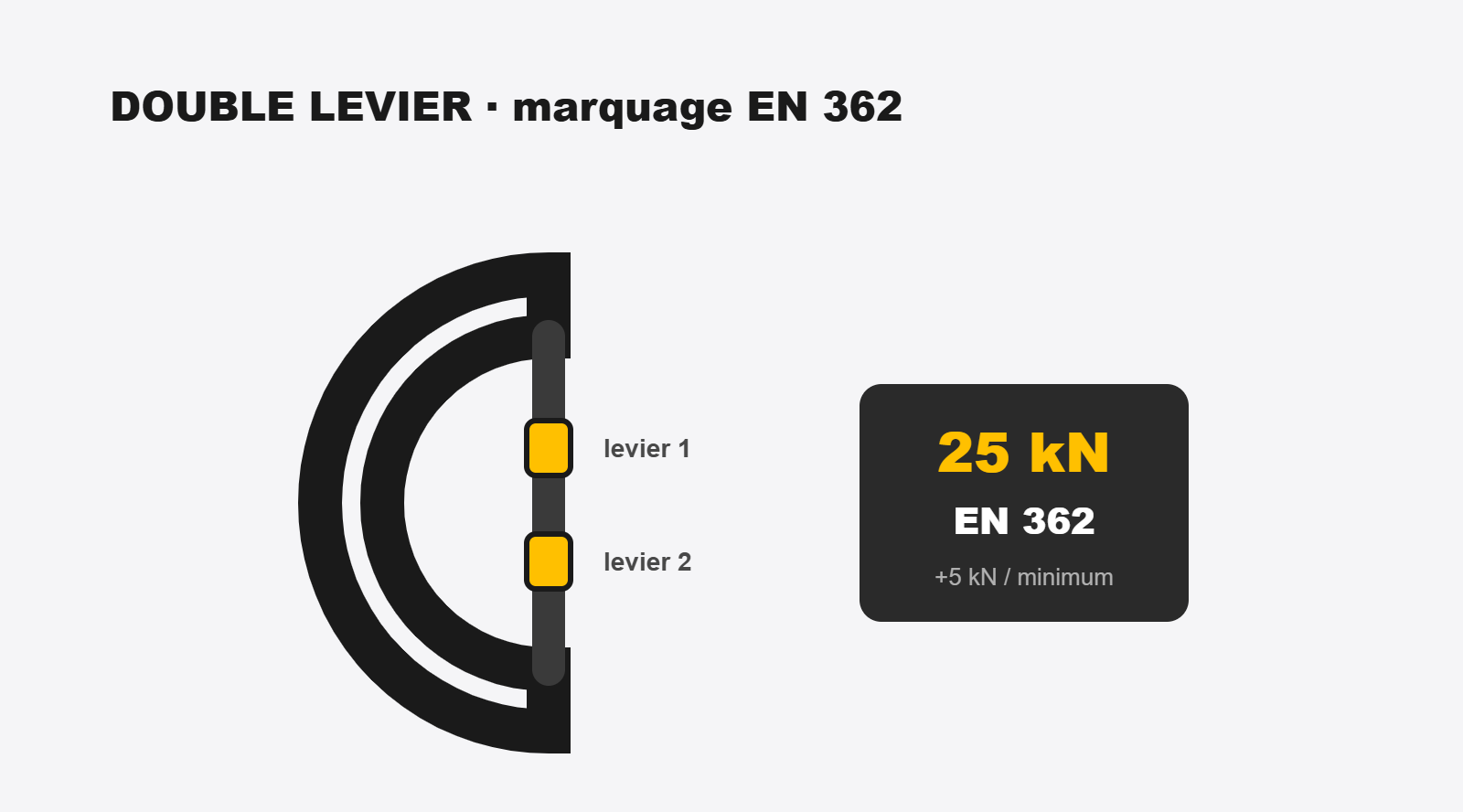 Marquage EN 362 et charge de rupture 25 kN sur le corps du mousqueton